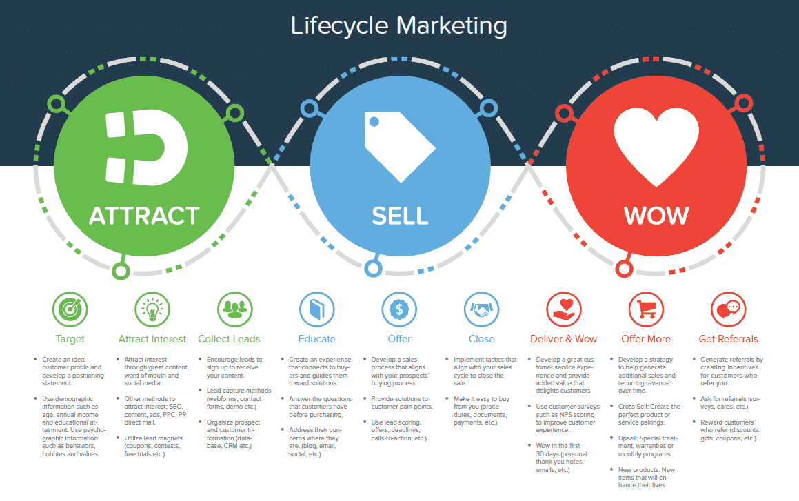 Lifecycle marketing