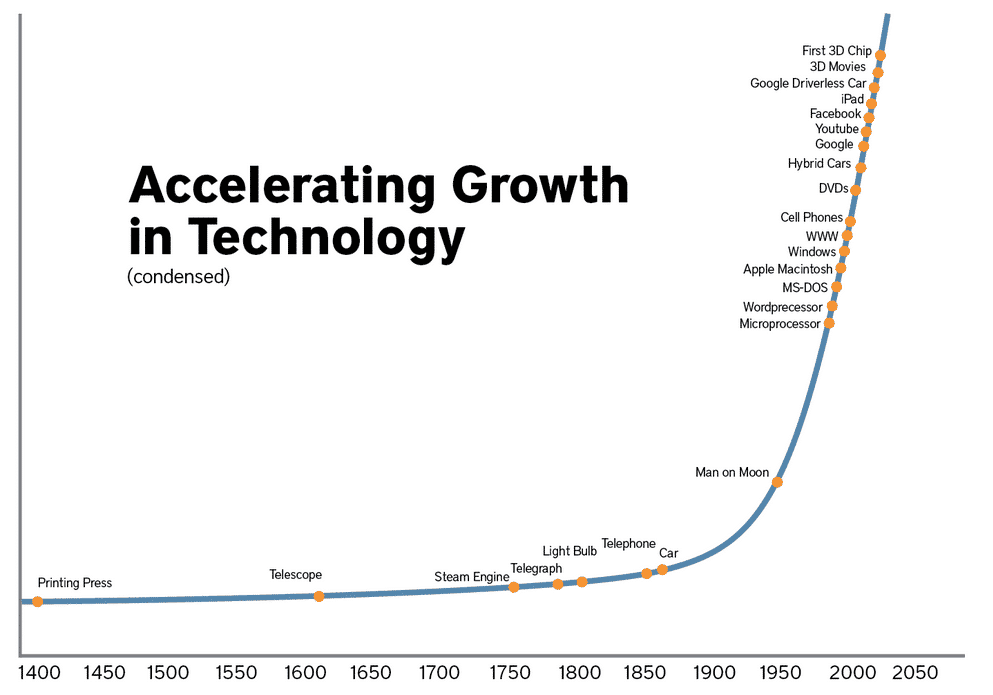 Accelerating Growth in Technology