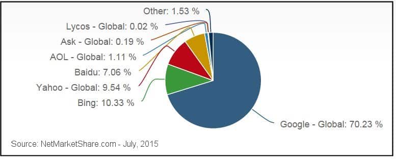 Google Search Engine Market Share 2015 Pie Chart Image