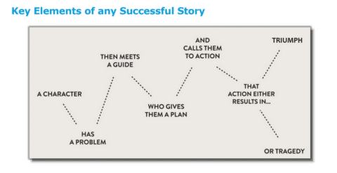 elements of the hero's journey brand story