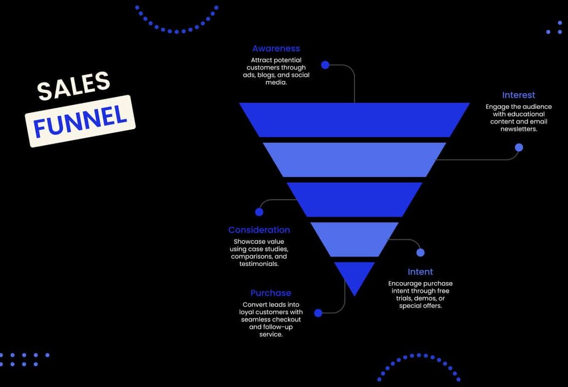 Digital Marketing Funnel Infographic
